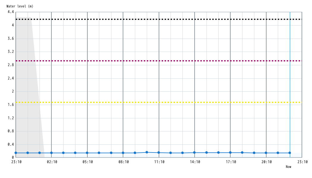 Water level Graph 1 hour