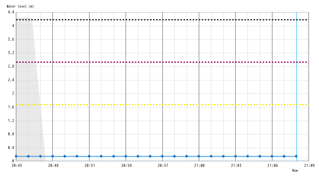 Water level Graph 1 minute