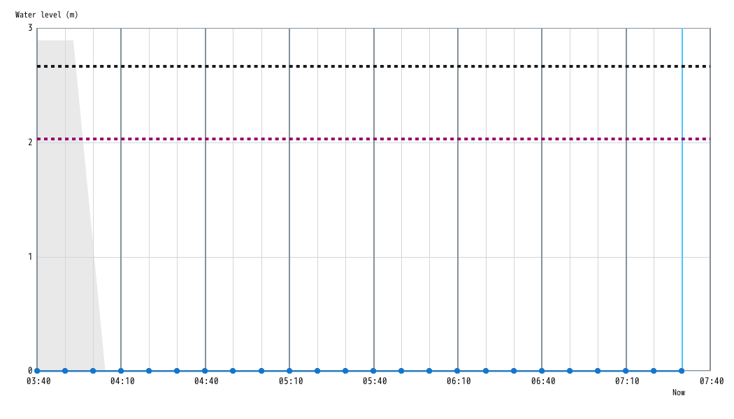 Water level Graph