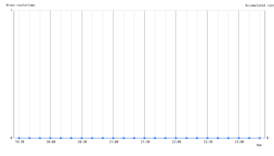 Rainfall Graph