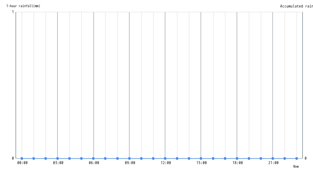Rainfall Graph 1 hour
