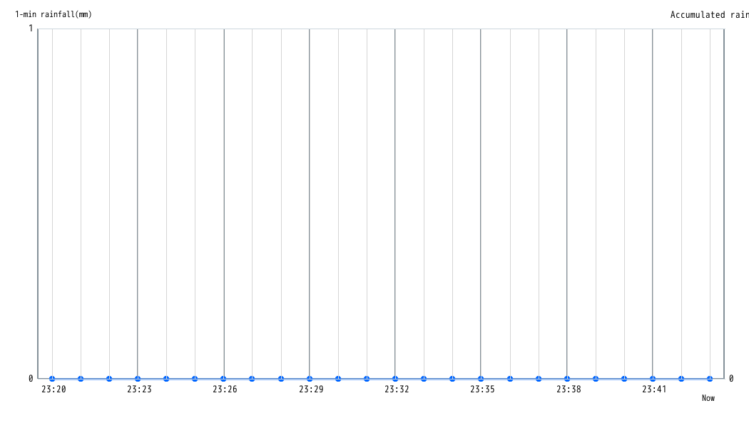 Rainfall Graph 1 minute