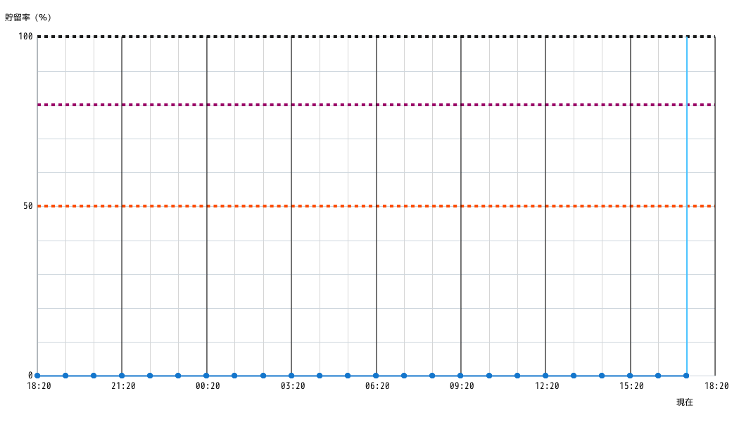 調節池グラフ 1時間