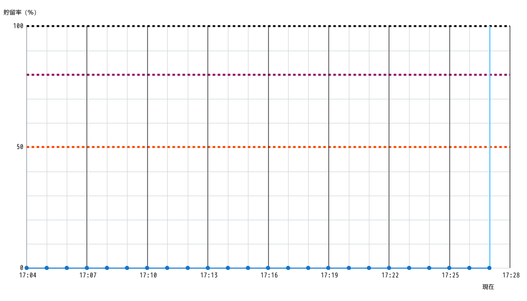 調節池グラフ 1分間