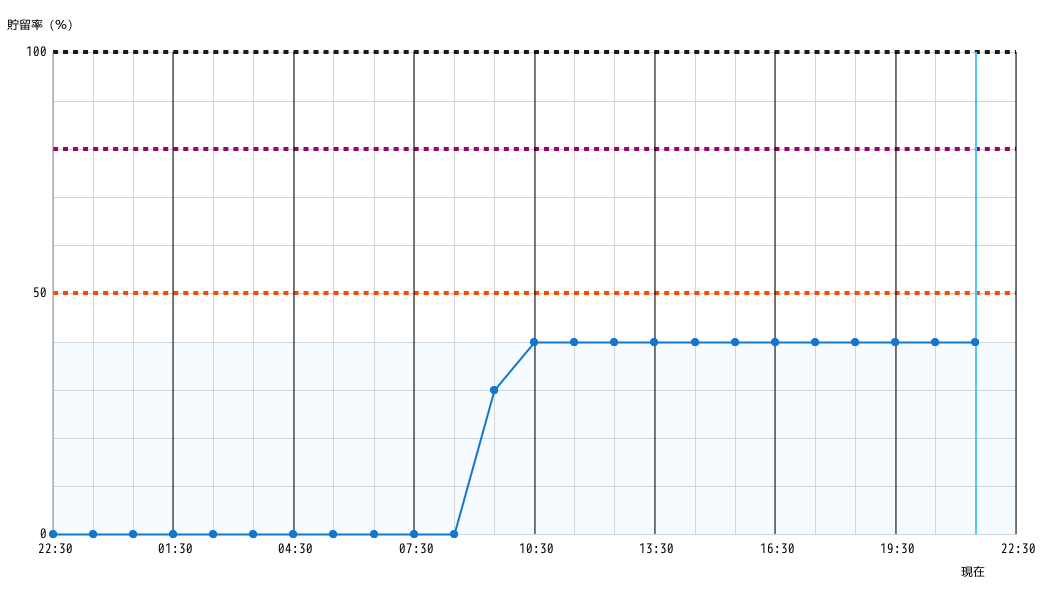 調節池グラフ 1時間
