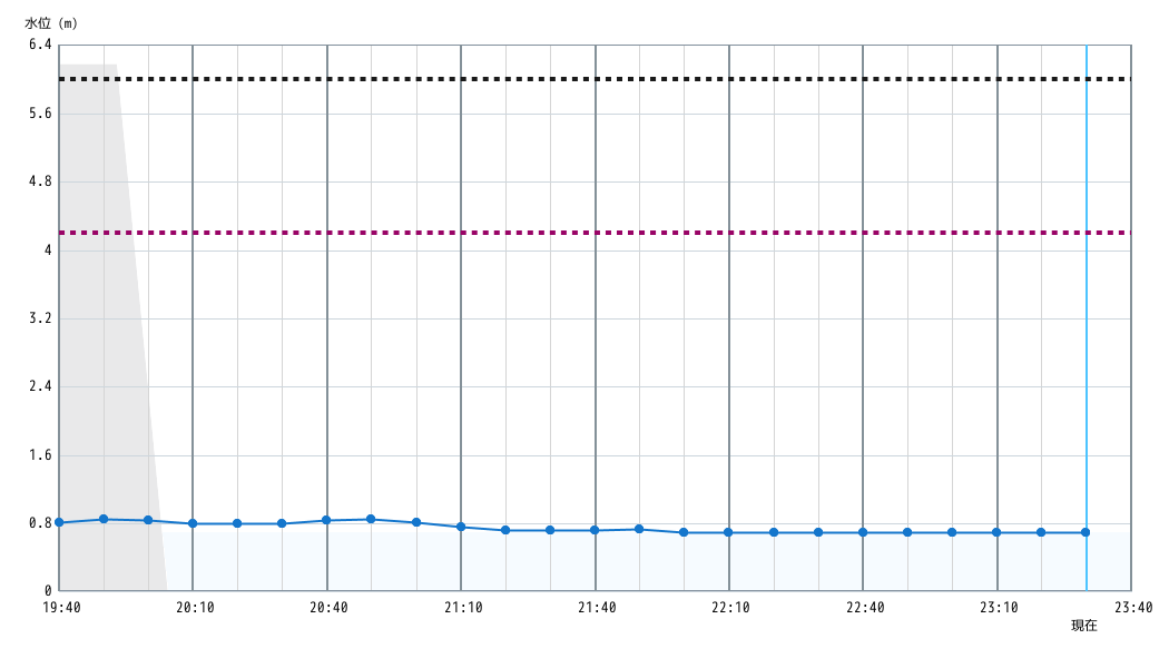 水位グラフ