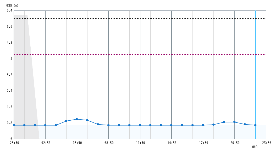 水位グラフ 1時間