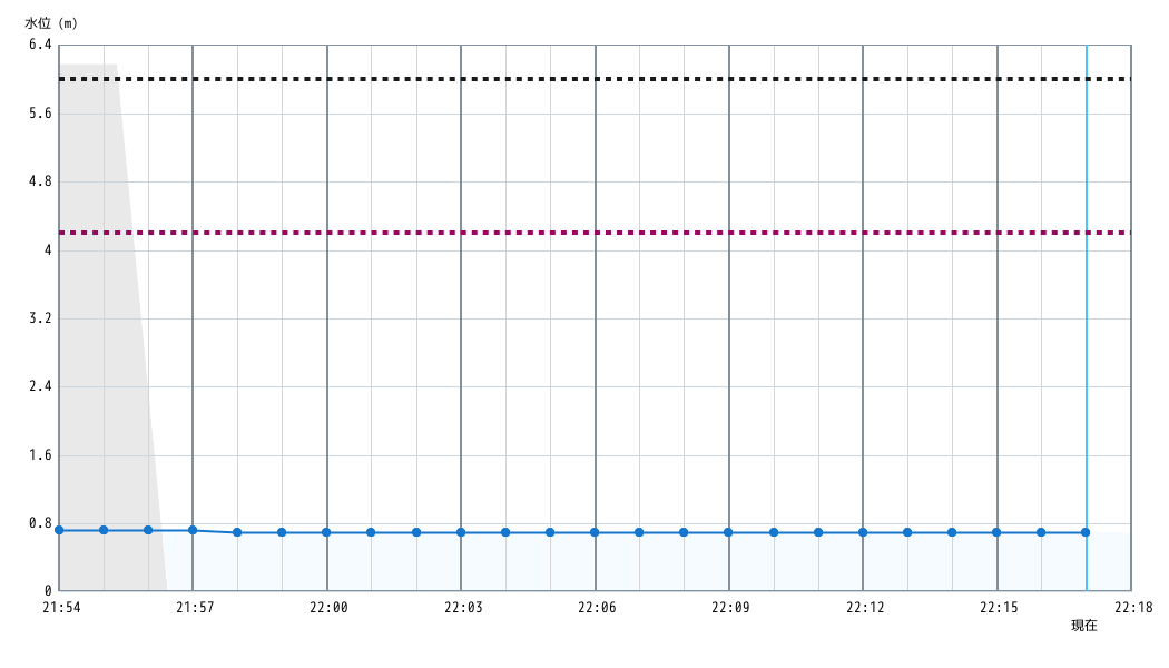 水位グラフ 1分間