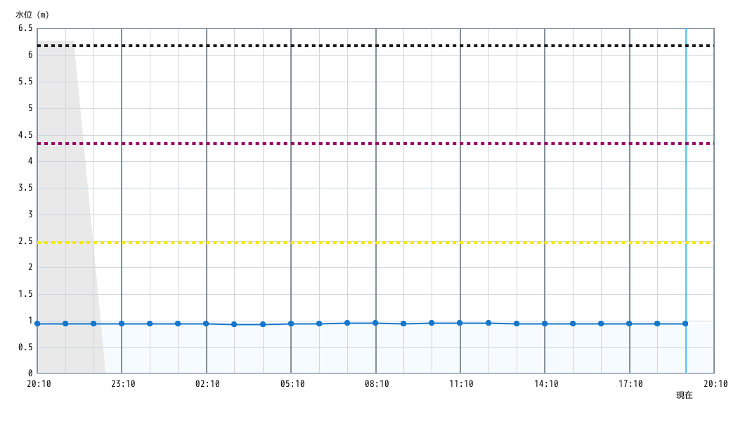 水位グラフ 1時間
