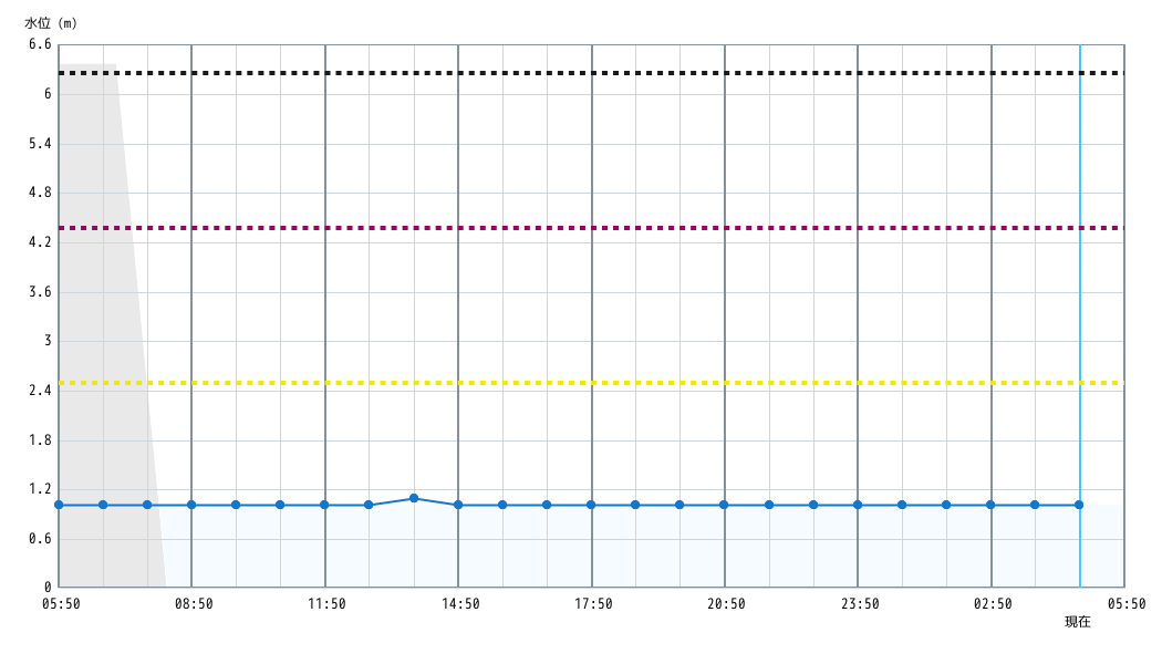 水位グラフ 1時間