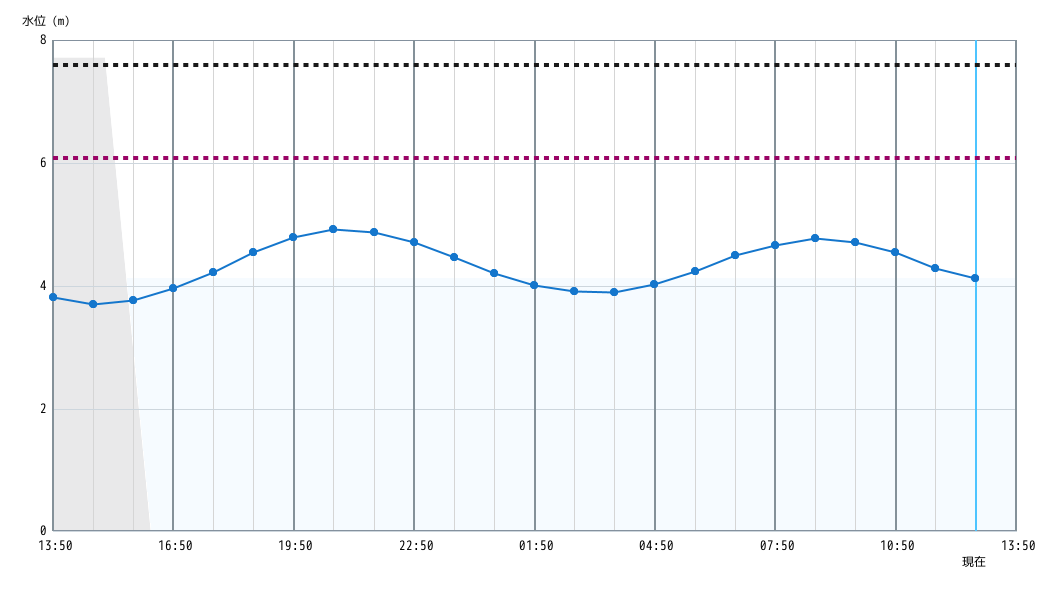 水位グラフ 1時間