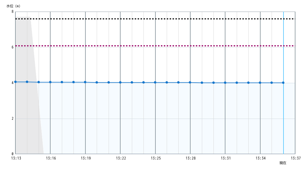 水位グラフ 1分間