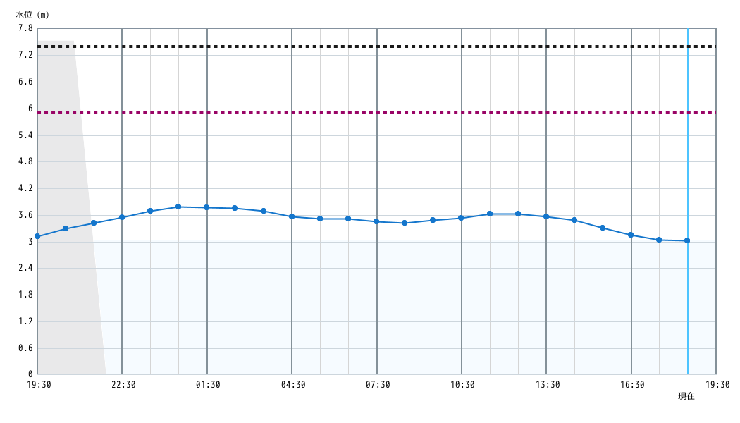 水位グラフ 1時間