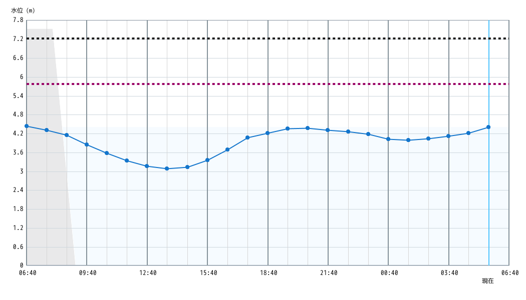 水位グラフ 1時間