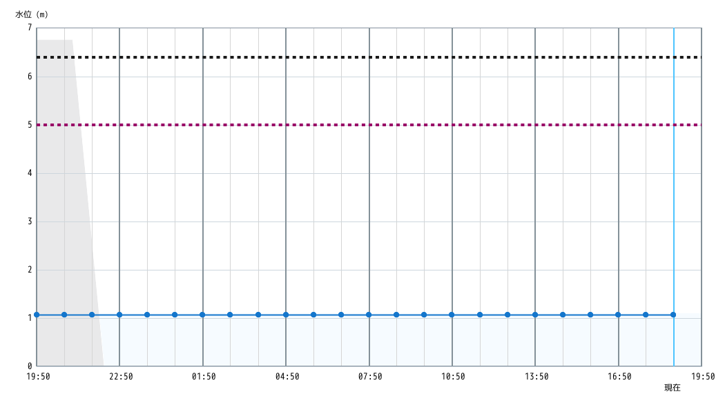 水位グラフ 1時間