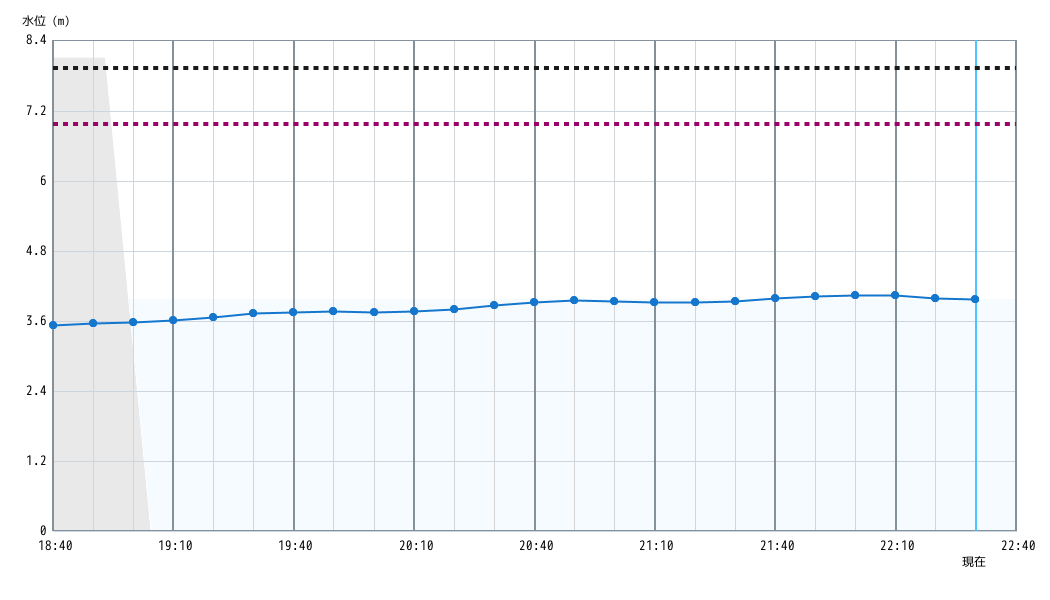 水位グラフ