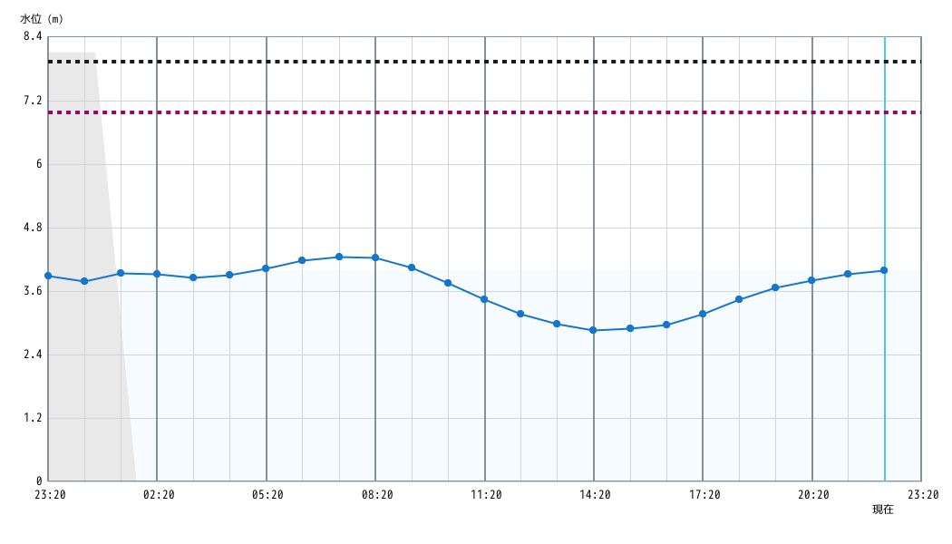 水位グラフ 1時間