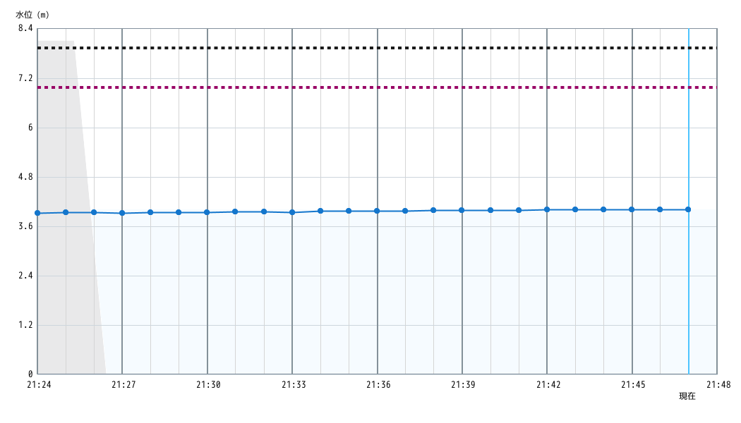 水位グラフ 1分間