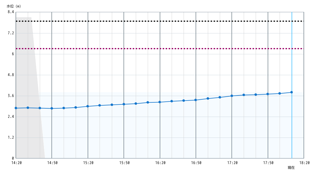 水位グラフ