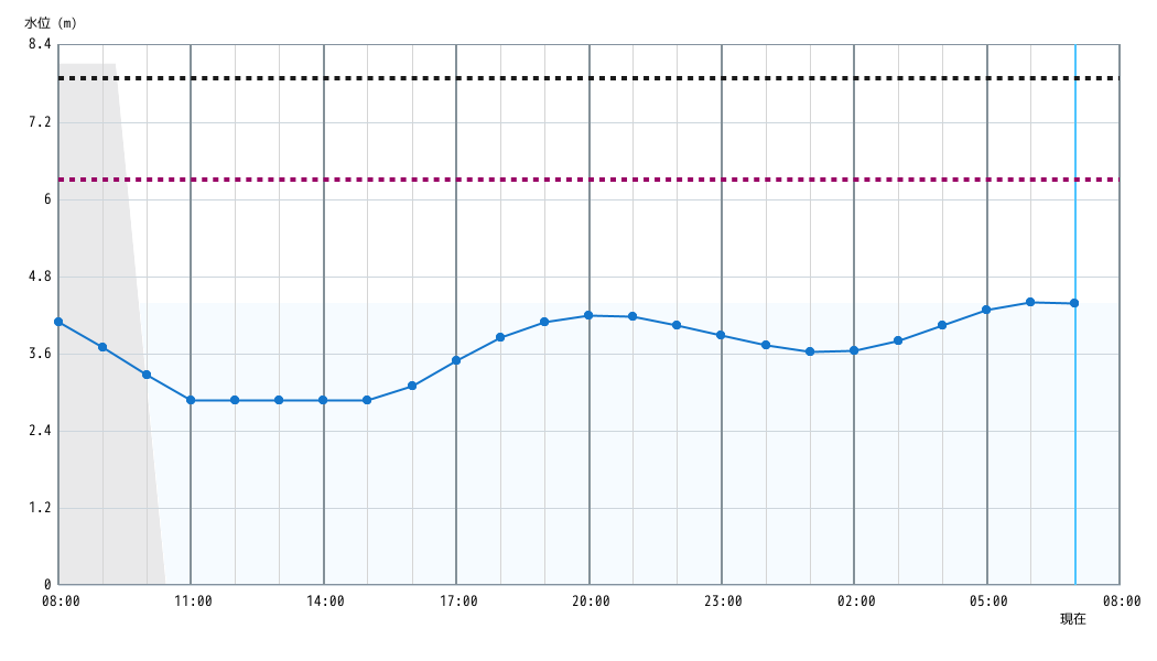 水位グラフ 1時間