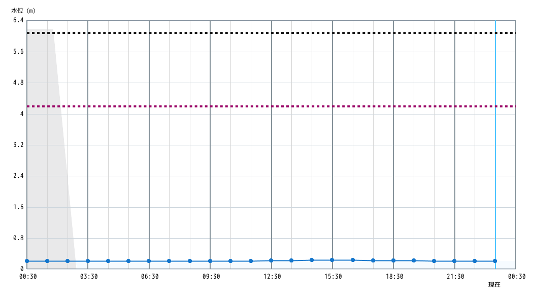 水位グラフ 1時間