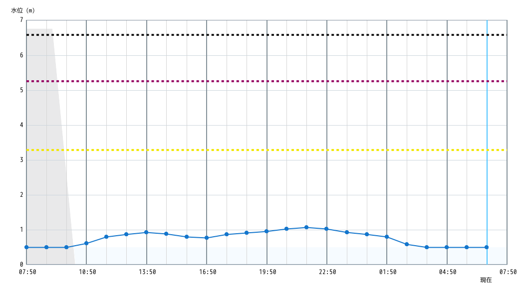 水位グラフ 1時間
