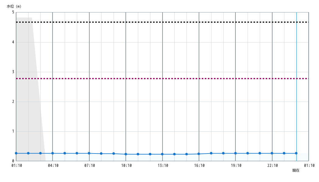 水位グラフ 1時間