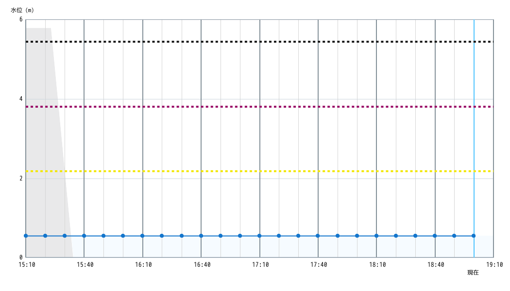 水位グラフ 10分間