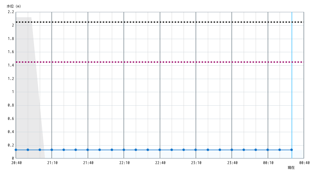 水位グラフ