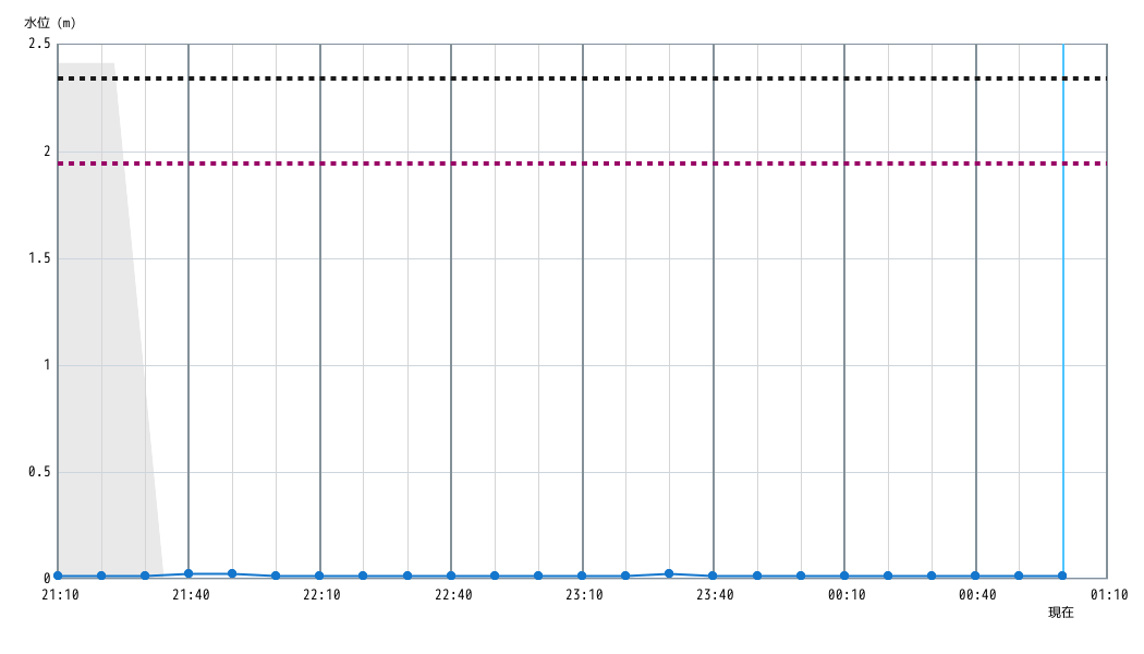 水位グラフ