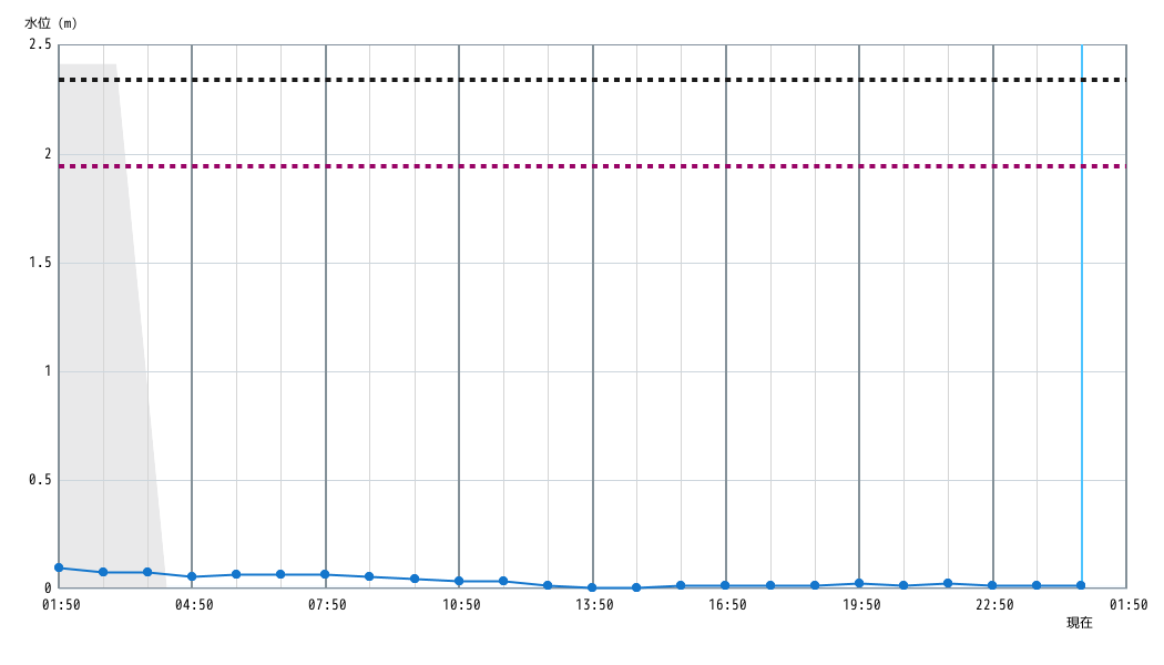 水位グラフ 1時間