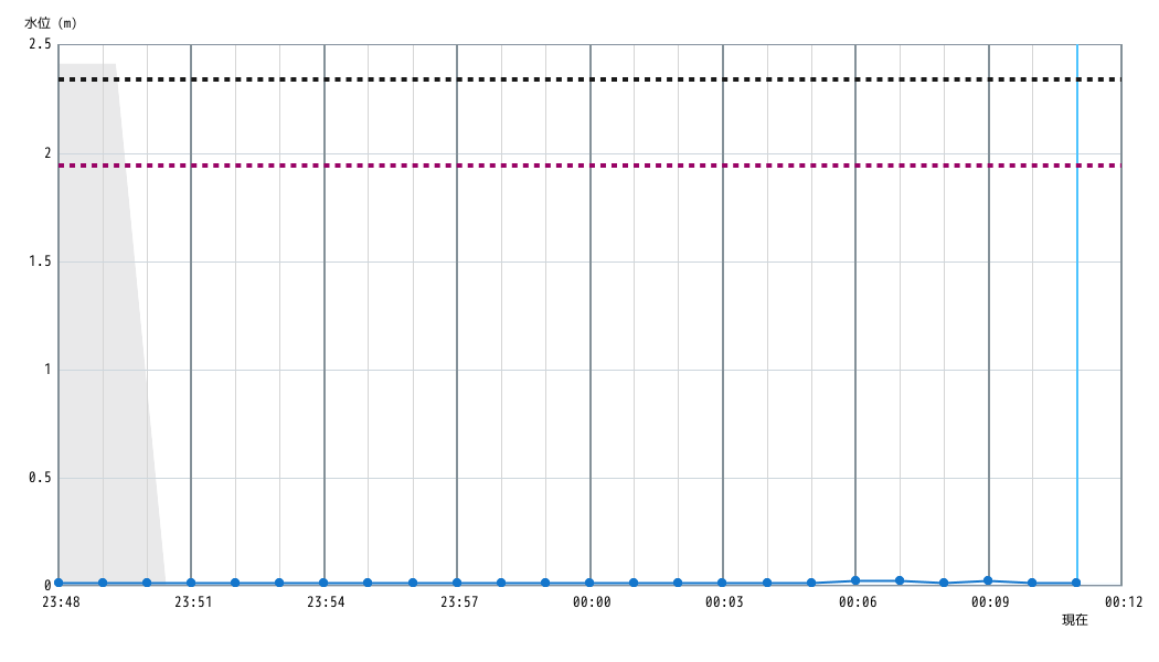 水位グラフ 1分間