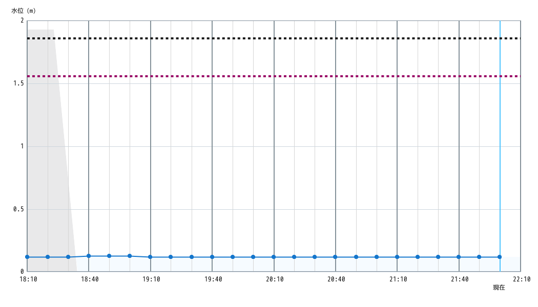 水位グラフ