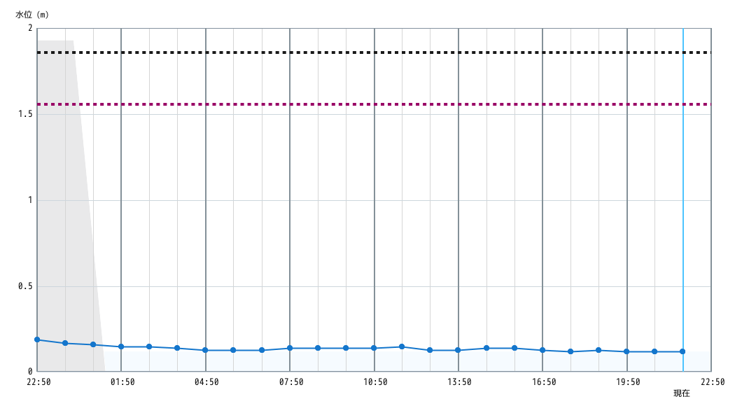 水位グラフ 1時間