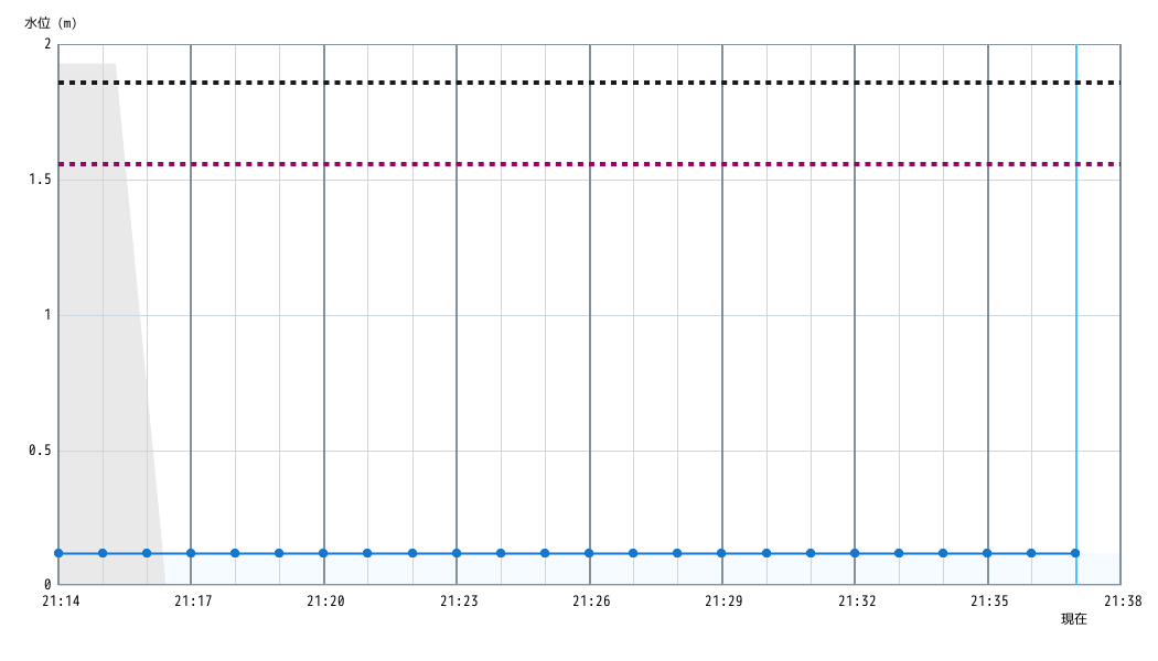 水位グラフ 1分間