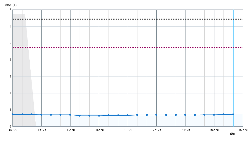 水位グラフ 1時間