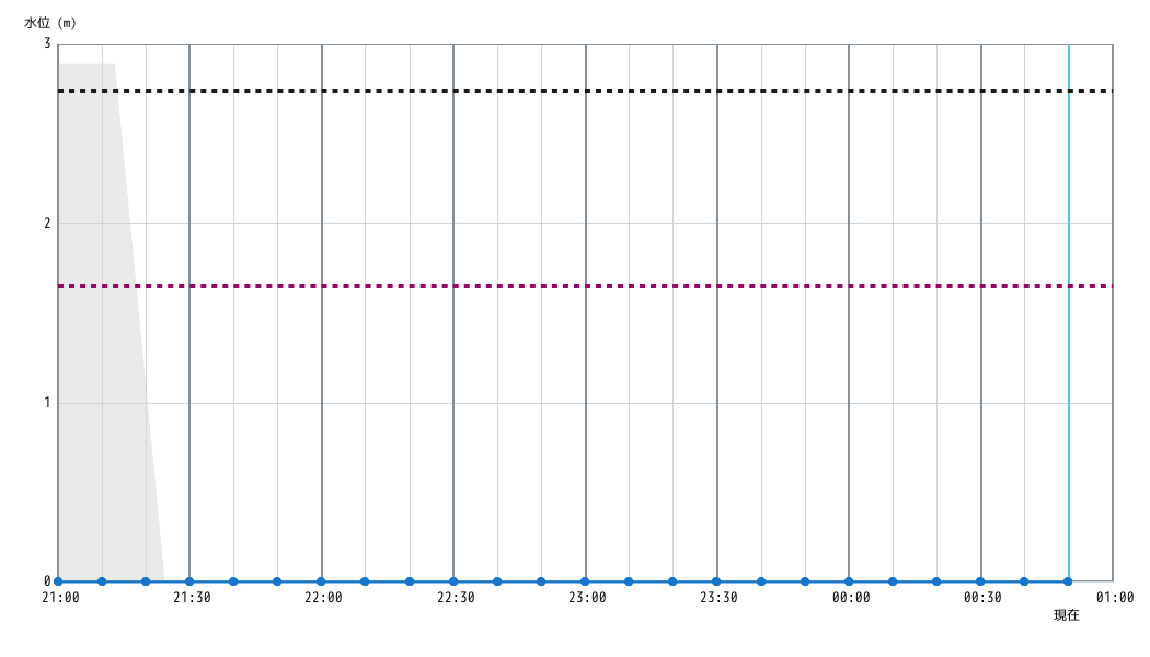 水位グラフ
