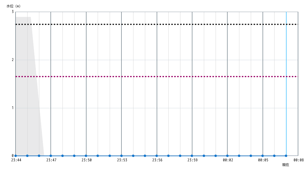 水位グラフ 1分間