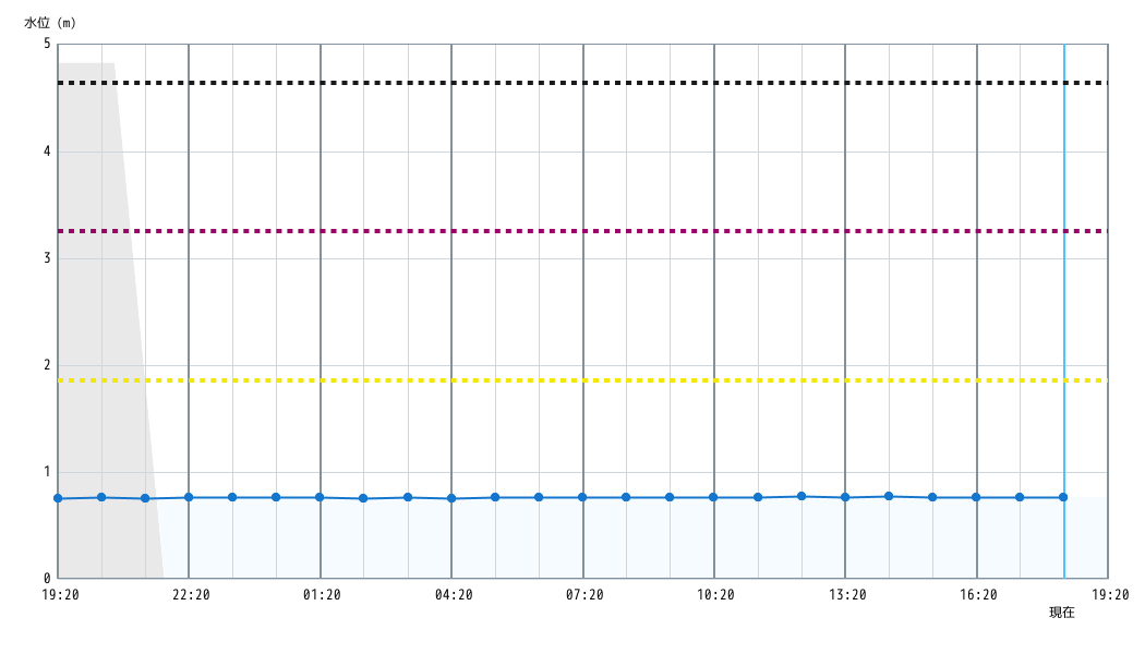 水位グラフ 1時間
