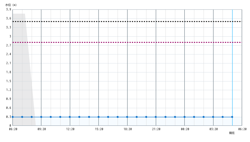 水位グラフ 1時間
