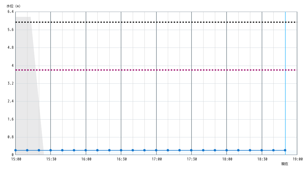 水位グラフ