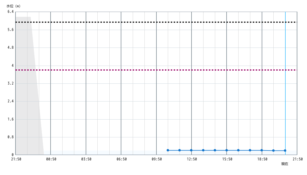 水位グラフ 1時間