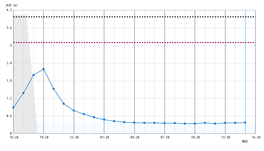 水位グラフ 1時間