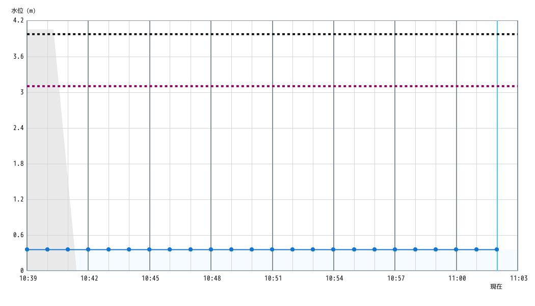 水位グラフ 1分間