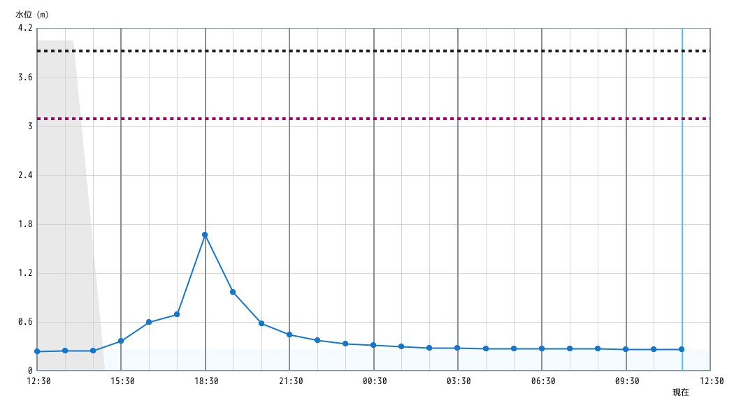 水位グラフ 1時間