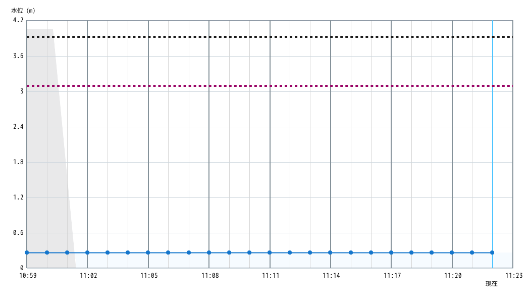 水位グラフ 1分間