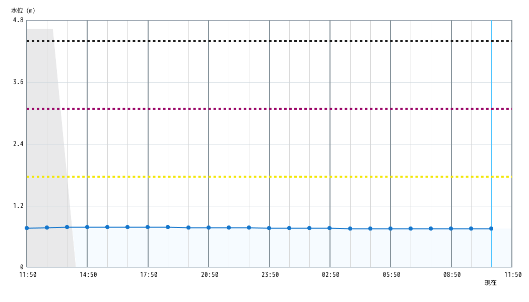 水位グラフ 1時間