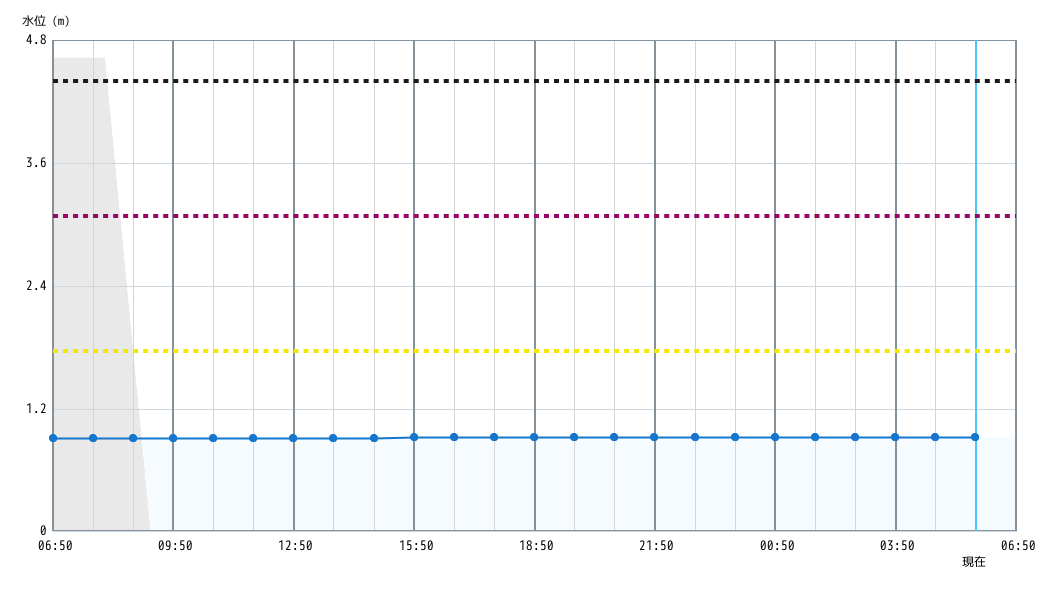 水位グラフ 1時間