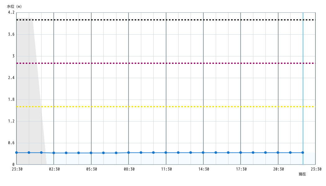 水位グラフ 1時間