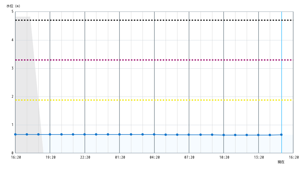 水位グラフ 1時間